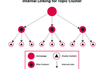 Increase SEO Juice for Your Website with Internal Linking